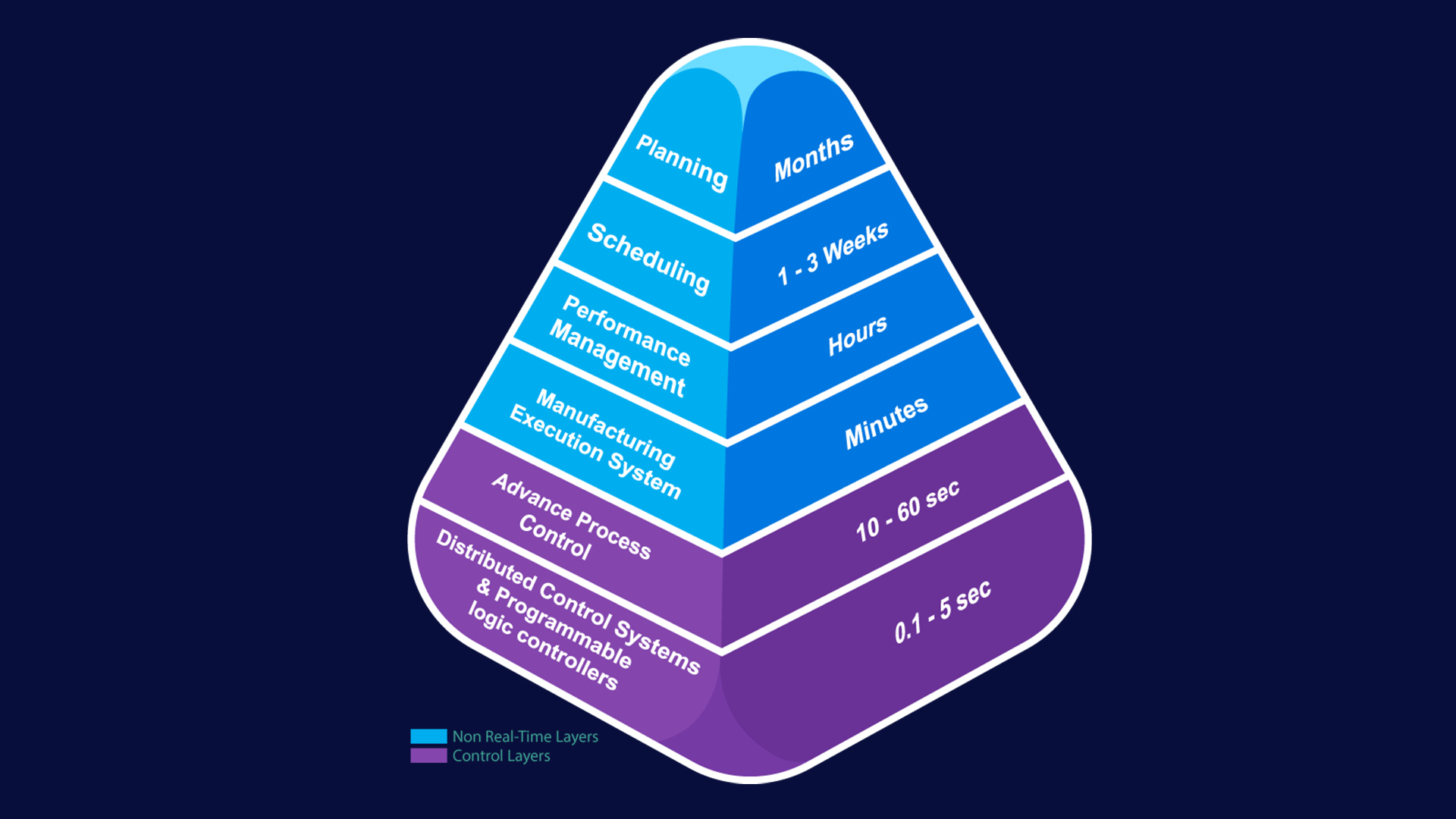 Solvay - Pyramid Diagram